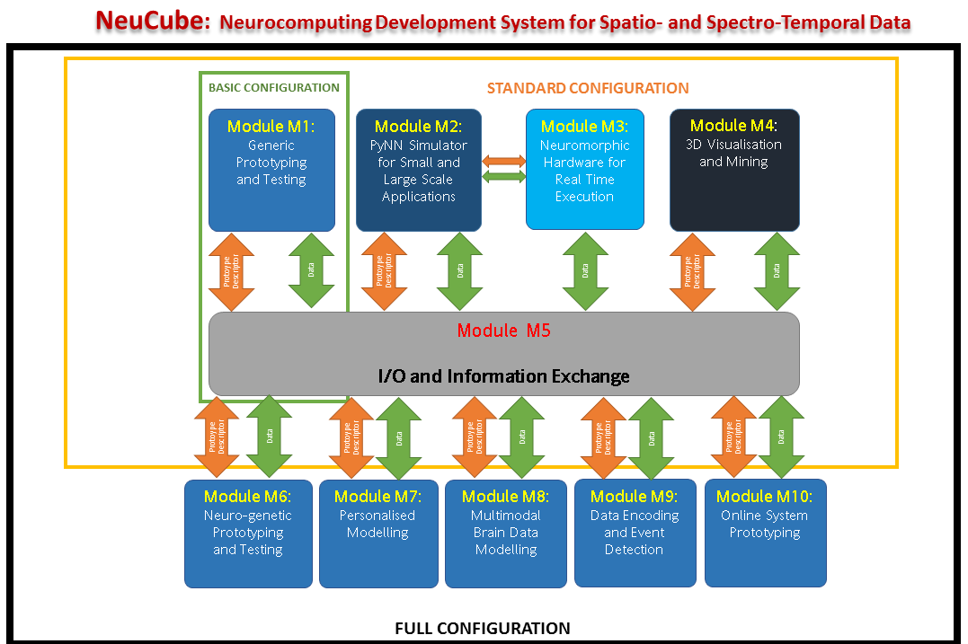 NeuCube - Knowledge Engineering and Discovery Research Institute - AUT